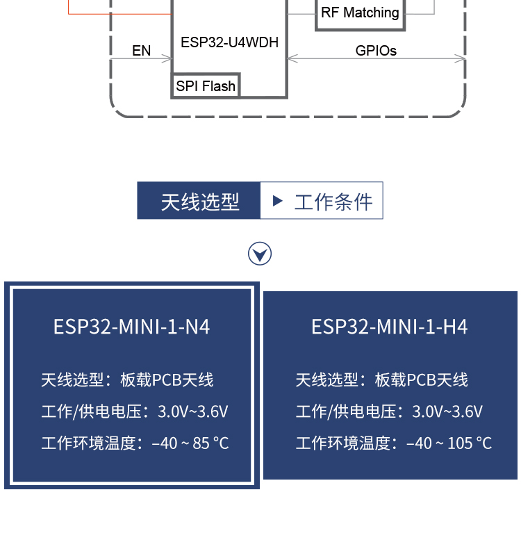 樂鑫信息科技公司官網ESP32-MINI-1-1/1U 2.4GHz Wi-Fi+藍牙?+低功耗藍牙模組無線通信模塊